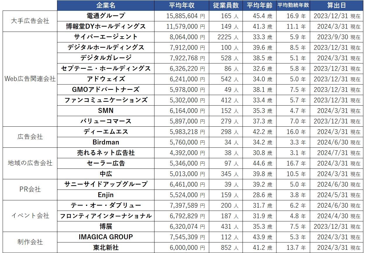 広告界 上場企業の平均年収を示す図