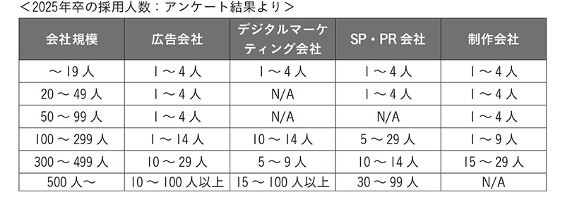 2025年卒の採用人数を示す表