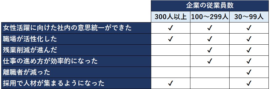 企業規模別の正の相関が確認された項目を示す図