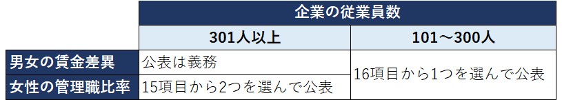 現行の女性活躍推進法における公表義務を示す図
