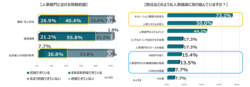 人事部門における情報把握と具体的な人事施策を示す図