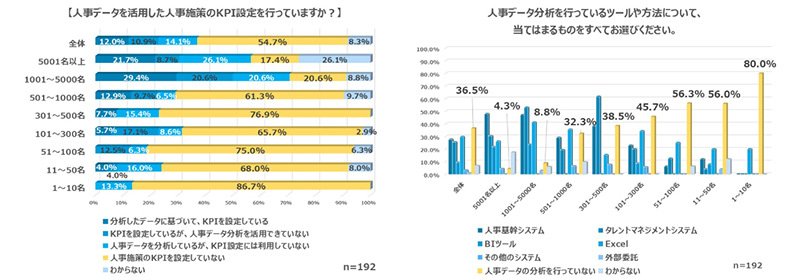 人事データの分析状況を示す図