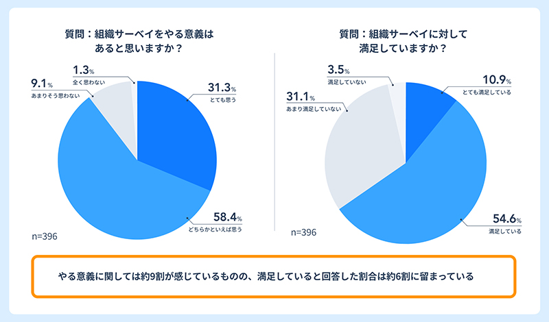 サーベイの意義と満足度を示す図