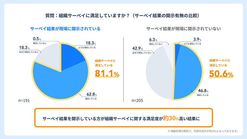 サーベイ結果の開示と満足度についてを示す図