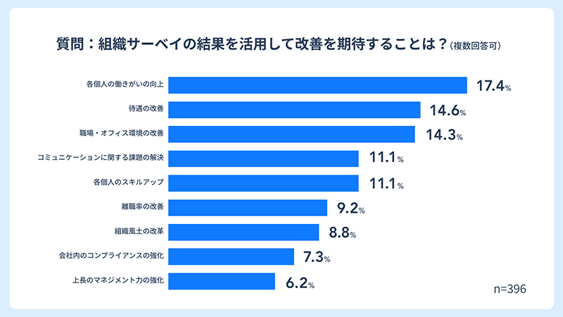 組織サーベイの結果を活用して改善を期待することを示す図