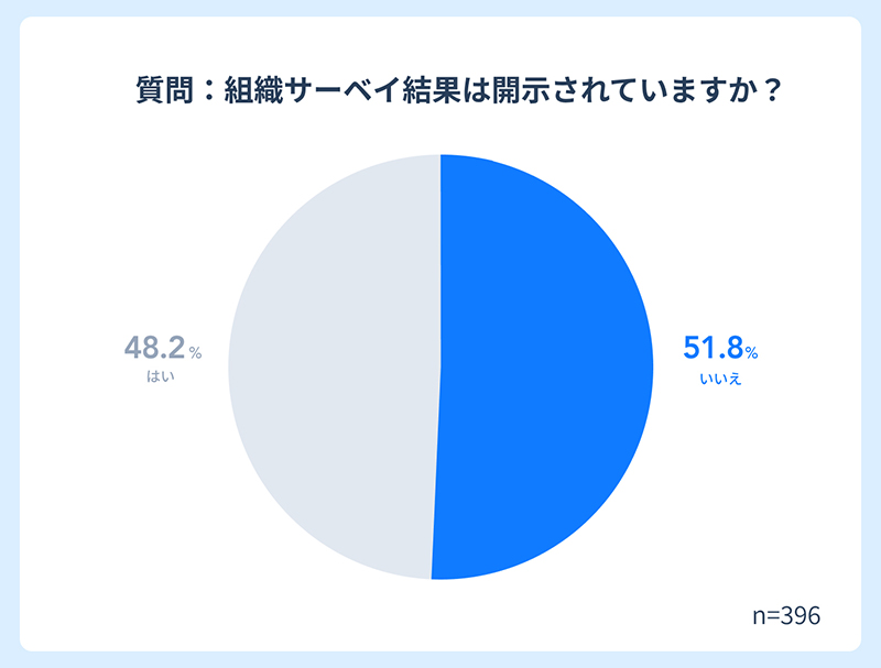 組織サーベイの開示状況を示す図