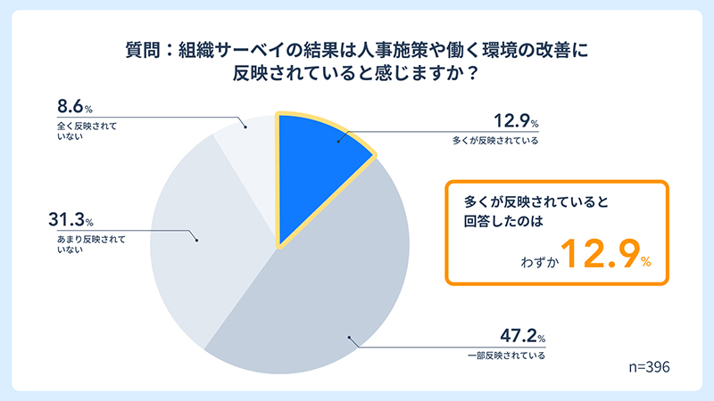 サーベイ結果の人事施策などへの反映を示す図