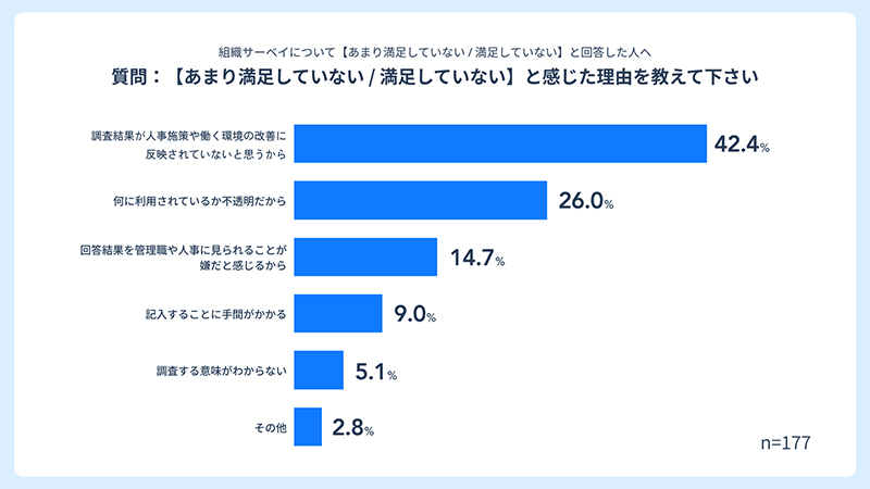 組織サーベイに関して不満な理由を示す図