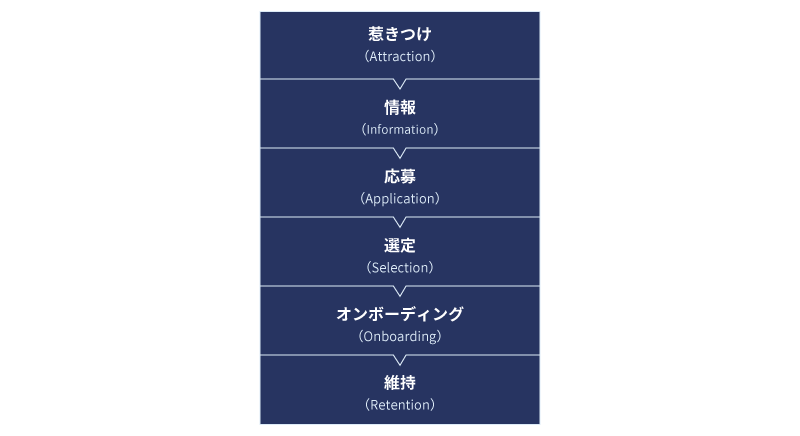 候補者体験における「6フェーズモデル(6-phase model)」を示す図