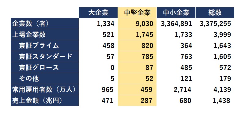 日本の企業規模別の企業数、常用雇用者数、売上金額等を示す図表