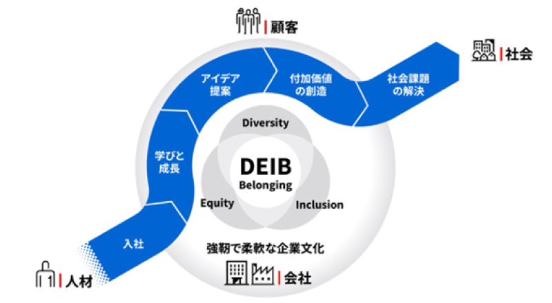 東芝グループのDEIBのイメージ図