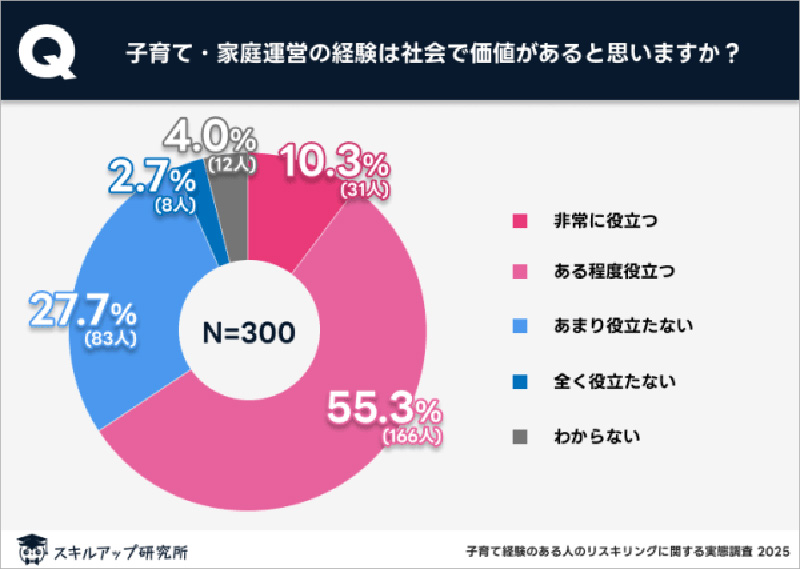 子育てスキルが社会に役立つと感じている人の割合を示す図