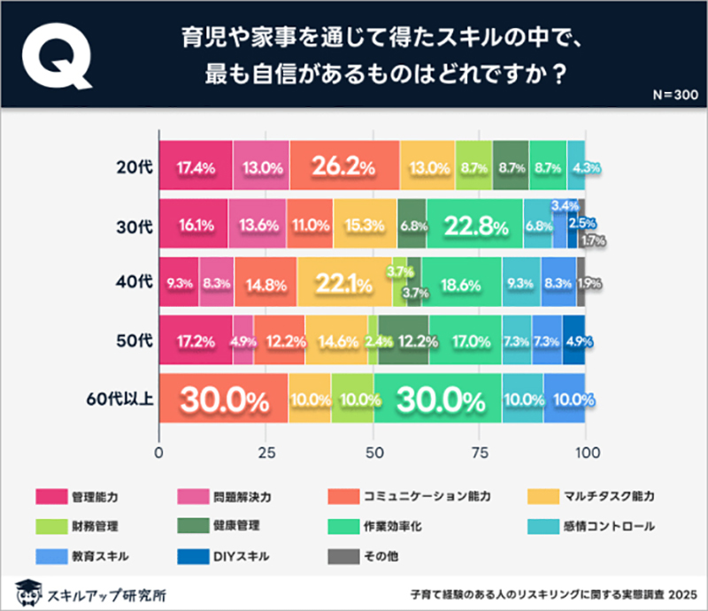 年代別の家庭スキルの強みを示す図