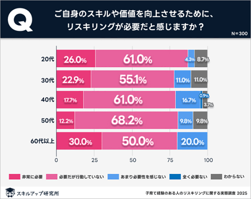 リスキリングが必要だと感じる割合を示す図