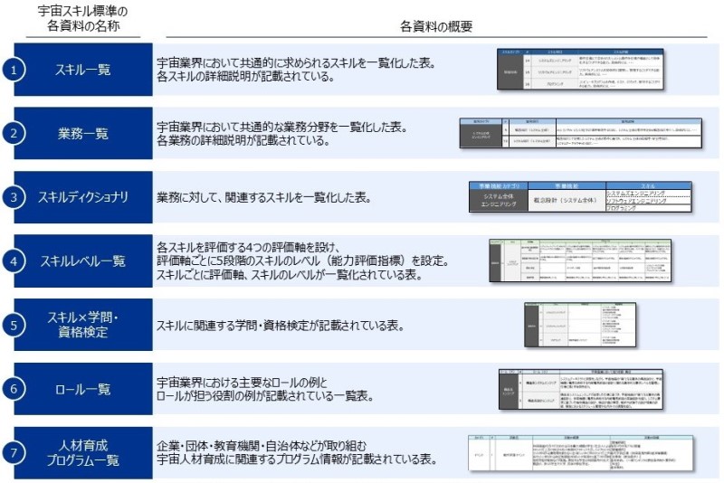 内閣府で作成中の「宇宙スキル標準」のイメージを示す図表