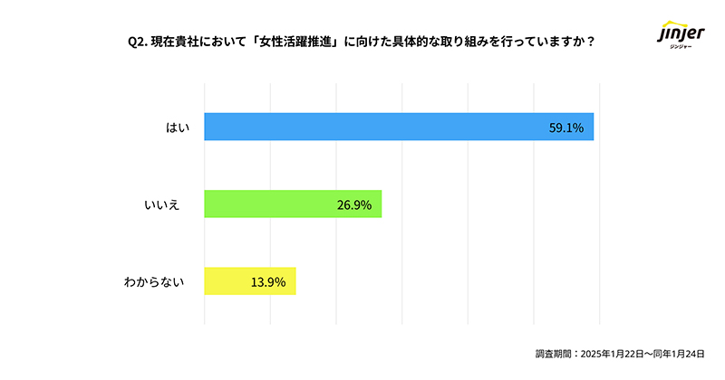 女性活躍推進に向けた取り組みの実施を示す図表