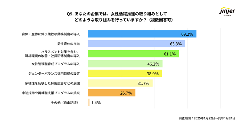 女性活躍促進を行う企業の取り組み内容を示す図表