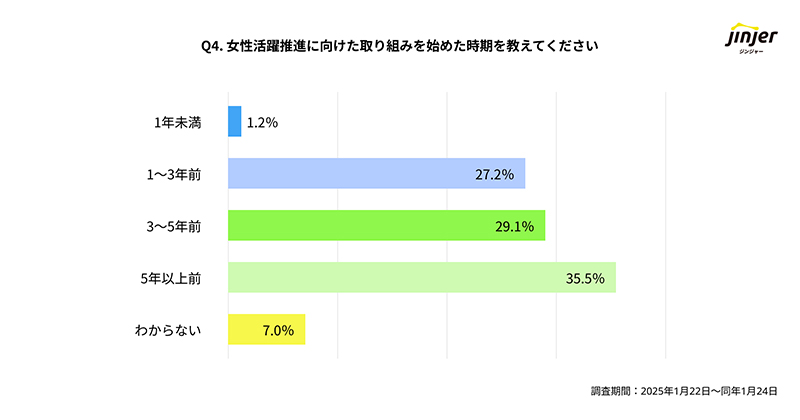 女性活躍推進企業の取り組み開始時期を示す図表