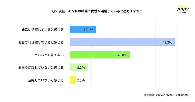 職場で女性が活躍していると感じている企業を示す図表