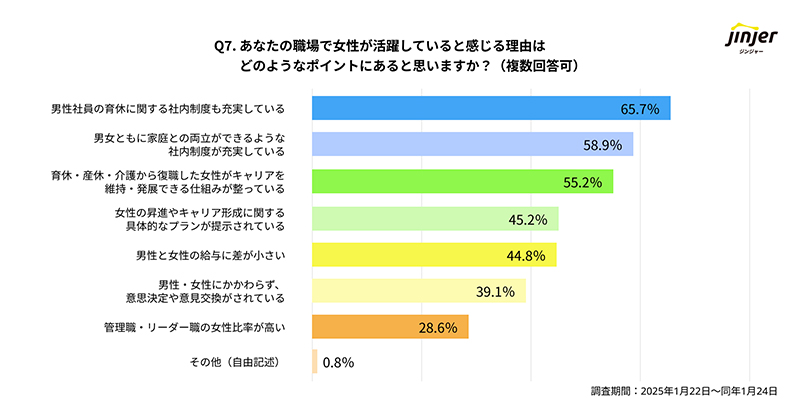 職場で女性が活躍していると感じる理由を示す図表