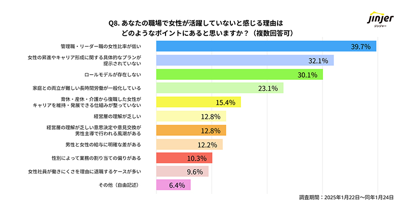 職場で女性が活躍していないと感じる理由を示す図表