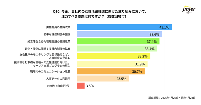 女性活躍推進に向けた取り組みで、今後注力すべき課題を示す図表