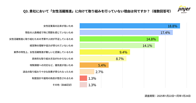女性活躍促進に企業が取り組まない理由を示す図表