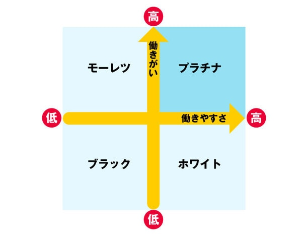 プラチナ企業を示す図表