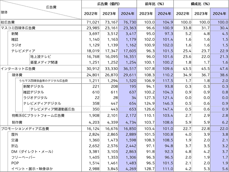 媒体別広告費<2022年~2024年>を示す図表