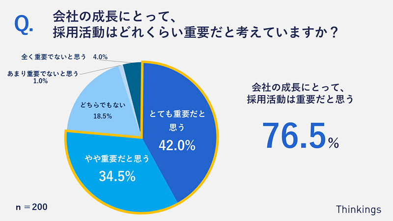 会社の成長に対する採用活動の重要度を示す図