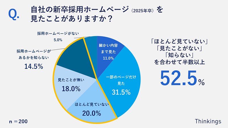 自社の新卒採用HPを見たことがある割合を示す図