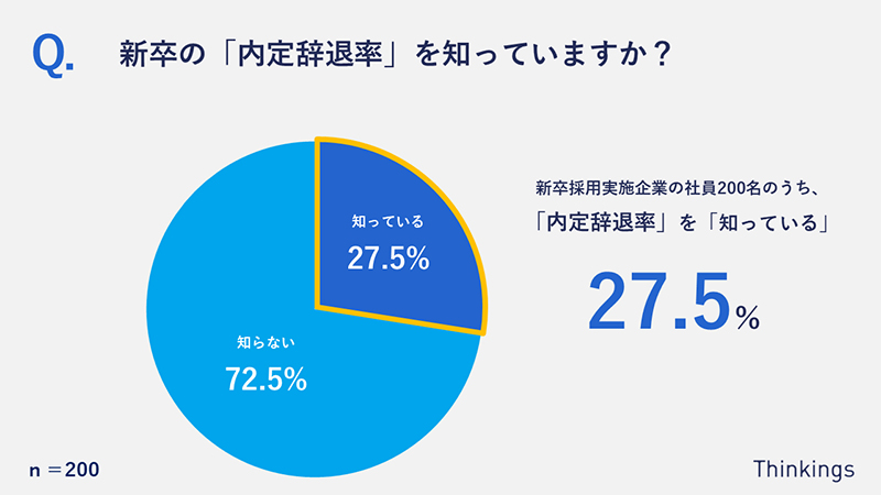 新卒の内定辞退率を知っている割合を示す図