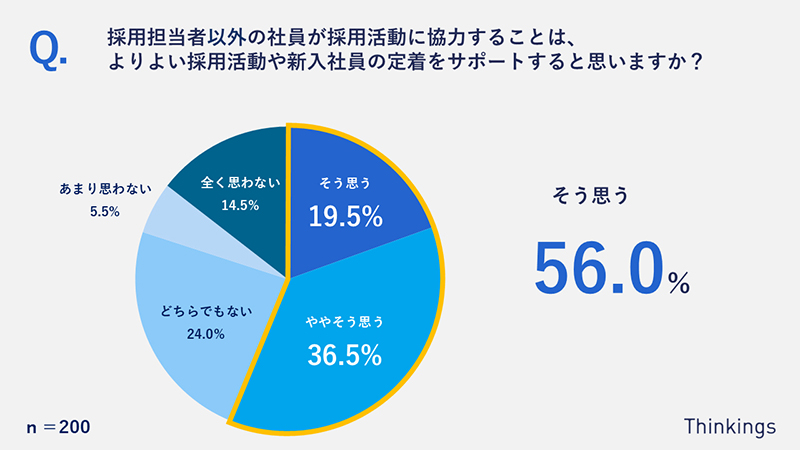 採用担当者以外の採用活動への協力の是非を示す図