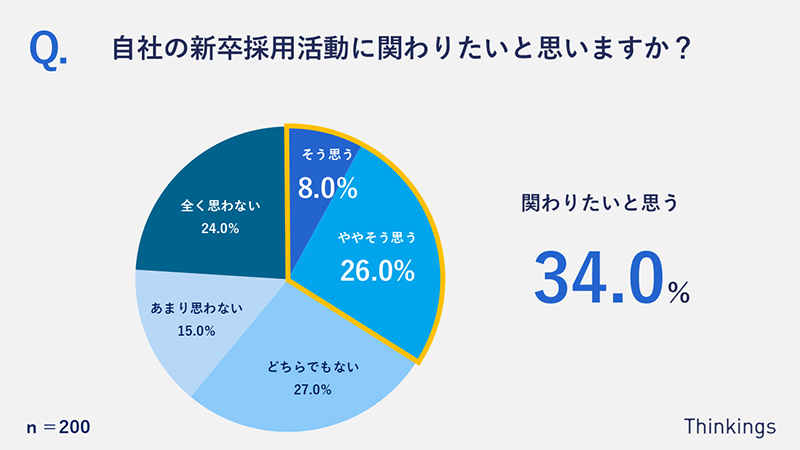 自社の採用活動に関わりたいかを示す図