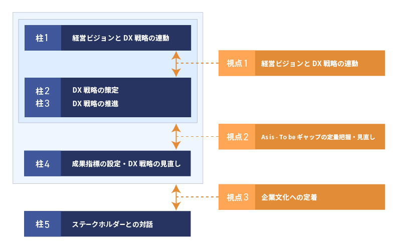 デジタルガバナンス・コード3.0における5つの柱と3つの視点の関係