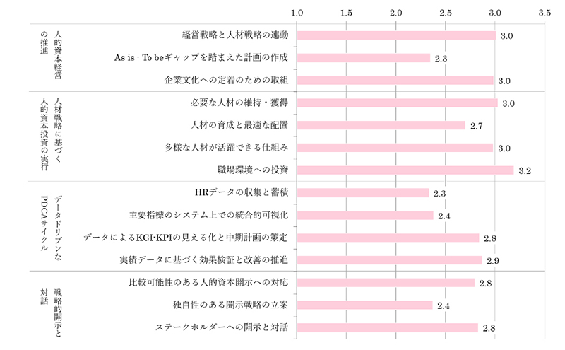 図表:「人的資本調査2024」中項目毎の平均スコア