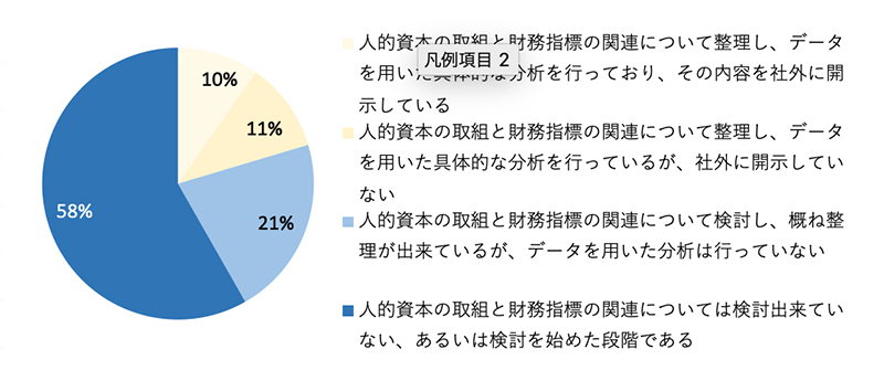人的資本の取組と財務指標の関連データ分析を示す図表