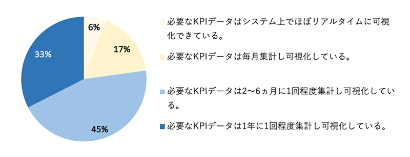 人的資本経営や開示で必要なKPIの可視化の取り組み状況を示す図表