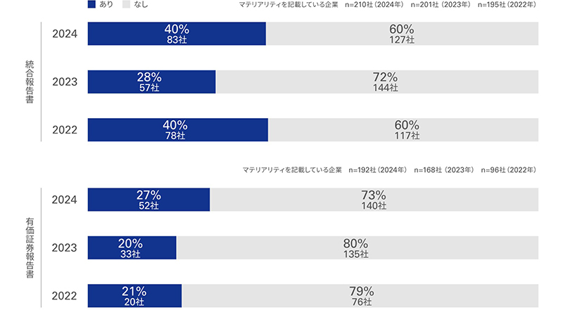 マテリアリティ評価の前提となる将来の経営環境の見通しの説明を示す図