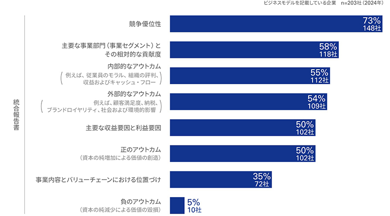 ビジネスモデルで説明されている要素を示す図