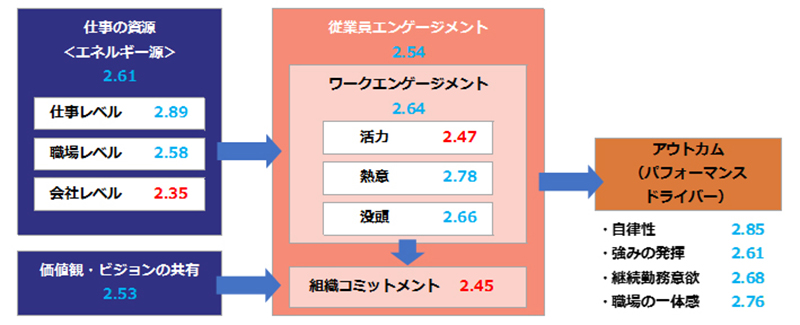 「A&Iエンゲージメント標準調査」の全体傾向を示す図表
