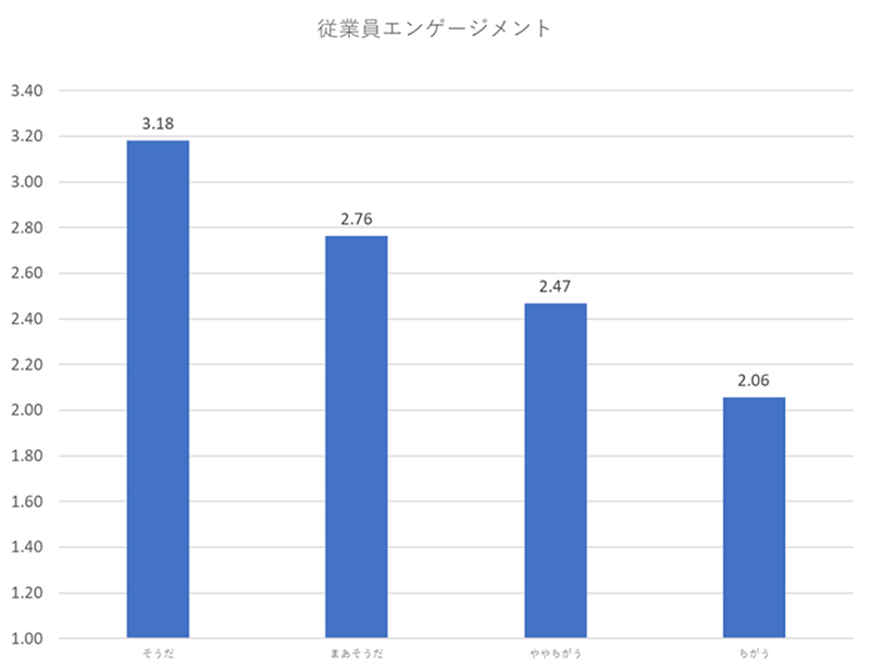 DXと従業員エンゲージメントの関係を示す図表