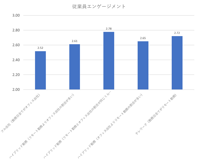 勤務形態別の従業員エンゲージメントを示す図表