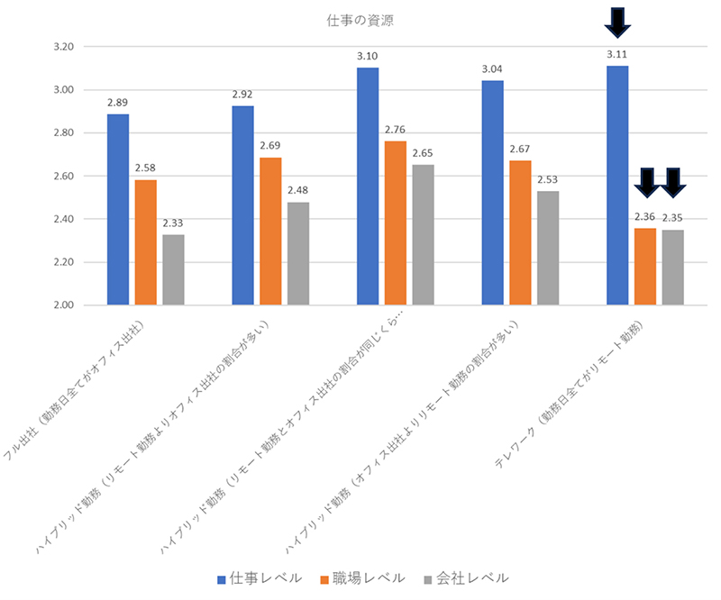 勤務形態別の仕事の資源を示す図表