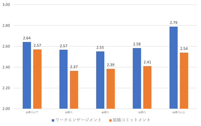 年代別エンゲージメントを示す図表