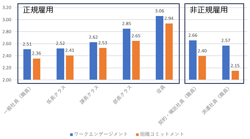 役職別・雇用形態別エンゲージメントを示す図表