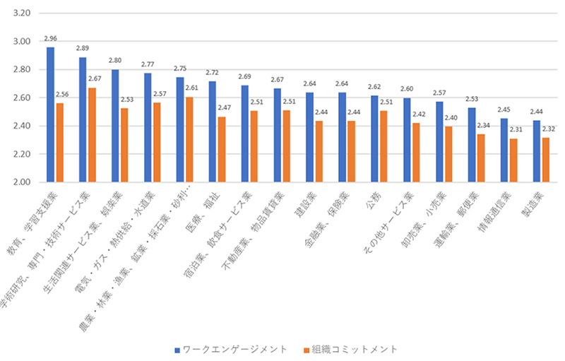 業種別エンゲージメントを示す図表