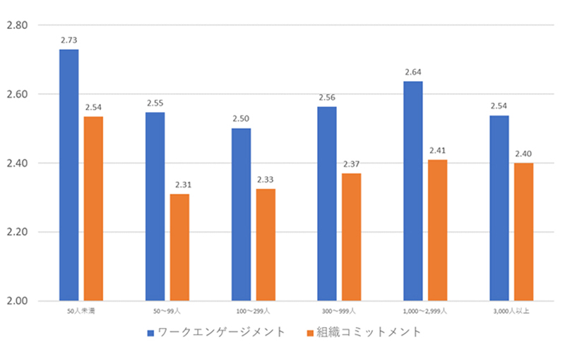 従業員規模別エンゲージメントを示す図表