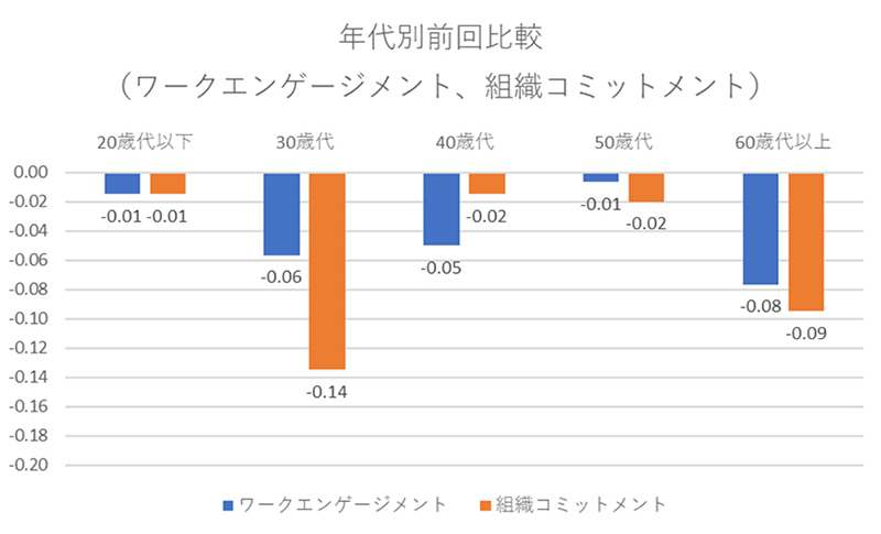年代別エンゲージメントの前回比較を示す図表