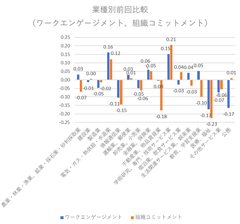 業種別エンゲージメントの前回比較を示す図表